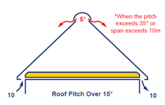 Diagram for roof pitches of more than 15 degrees